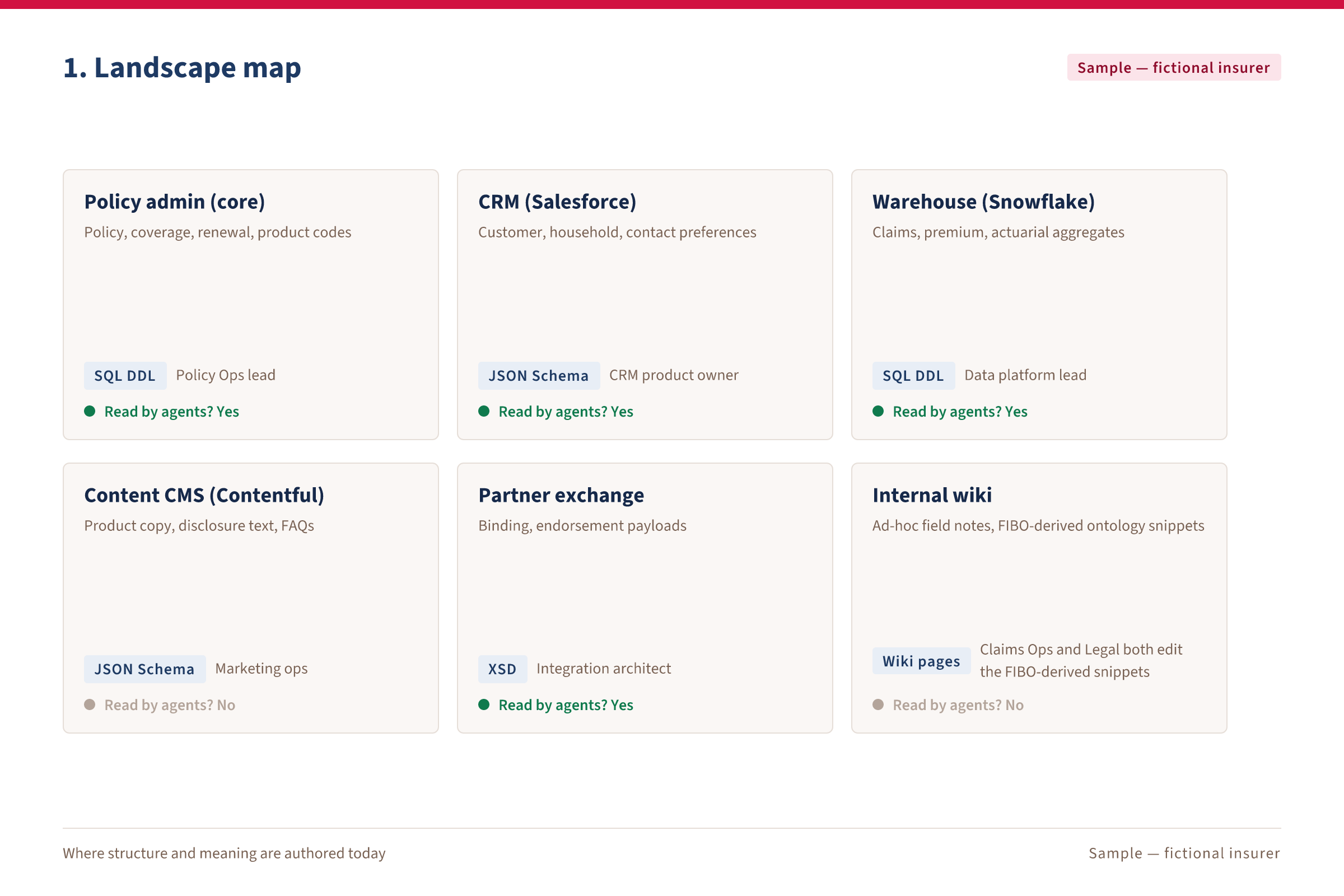 Sample Schema Landscape Summary, fictional insurer — section 1, Landscape map: the systems, the format each holds, and which ones agents read.