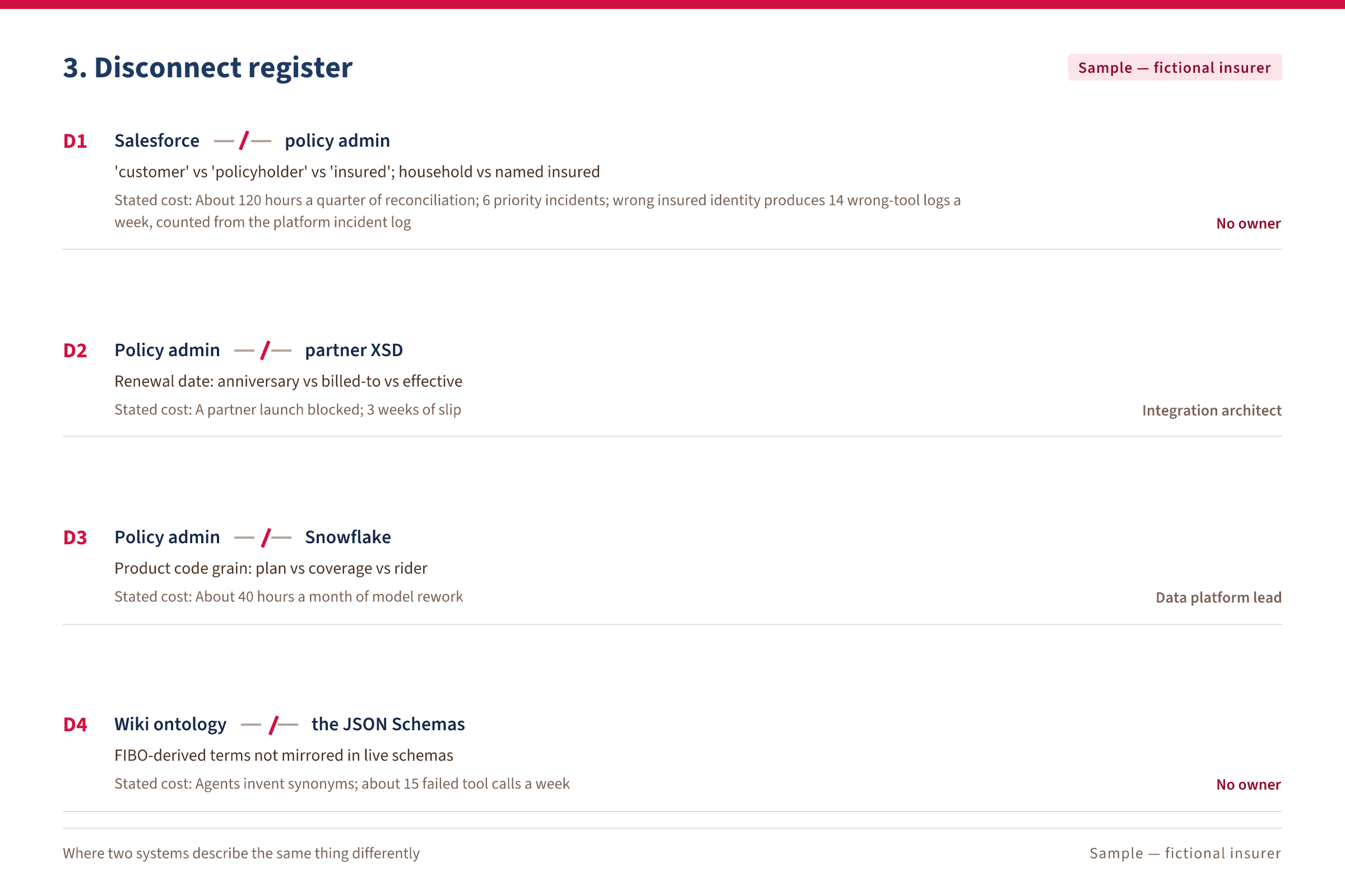 Sample Schema Landscape Summary, fictional insurer — section 3, Disconnect register: where two systems describe the same thing differently, and the cost each owner stated.